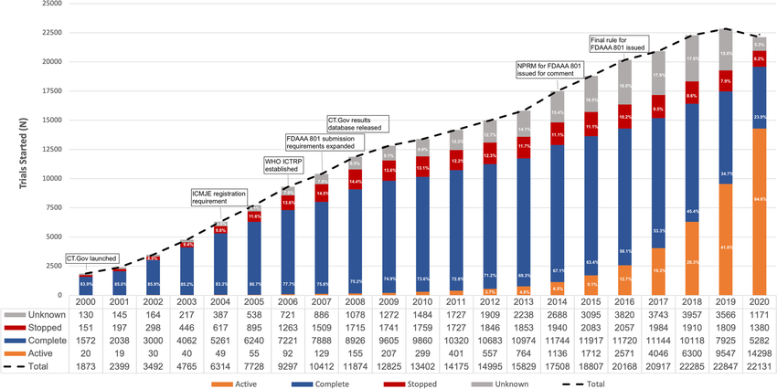 Number of trials registered in ClinicalTrialsgov by year started and overall status